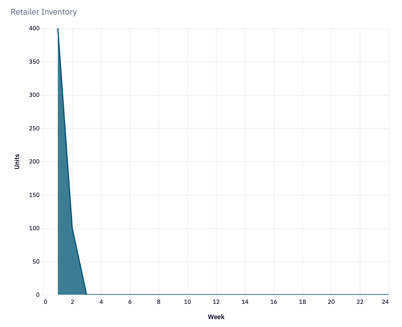 Solving The Beer Distribution Game Image 2