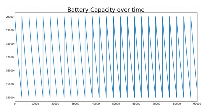 Using Simulations to Train and Test Machine Learning Applications Graph 3