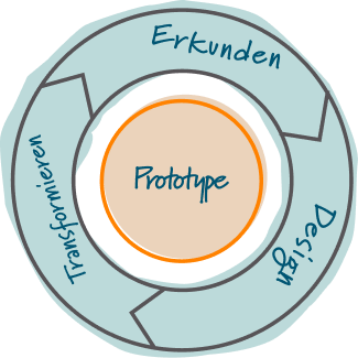 Problemlösungstechnik 12: Prototyping