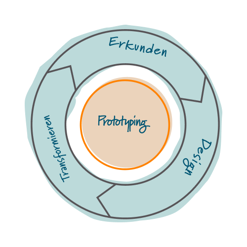 Problemlösungstechnik 12: Prototyping