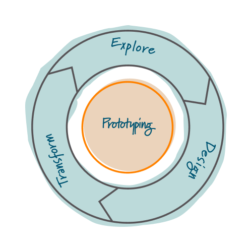 Problemsolving Technique 12: Prototyping