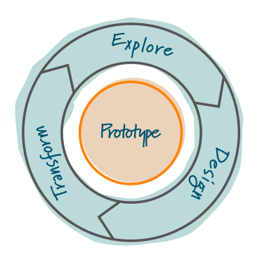 Problemsolving Technique 12: Prototyping