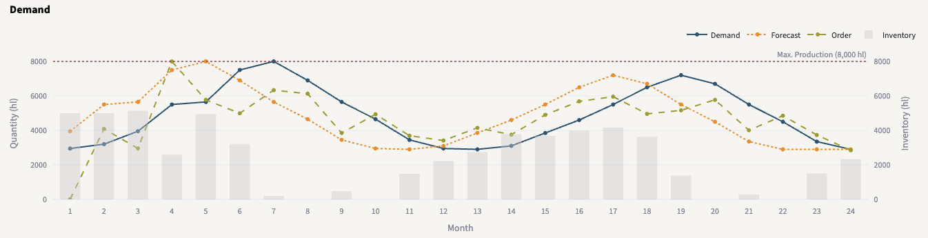 Forecast with 0% Bias