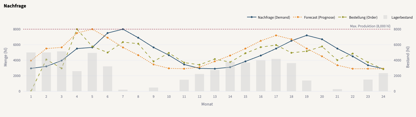 Prognose mit 0 % Abweichung