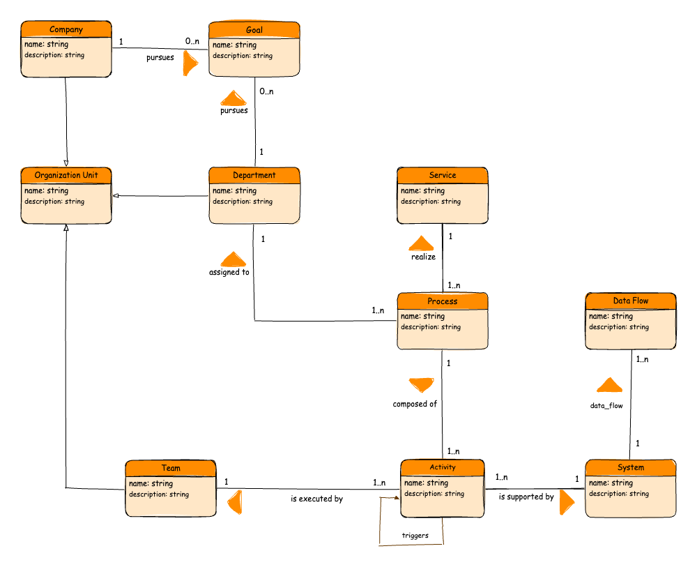 Enterprise AI Navigator - Initial Datamodel