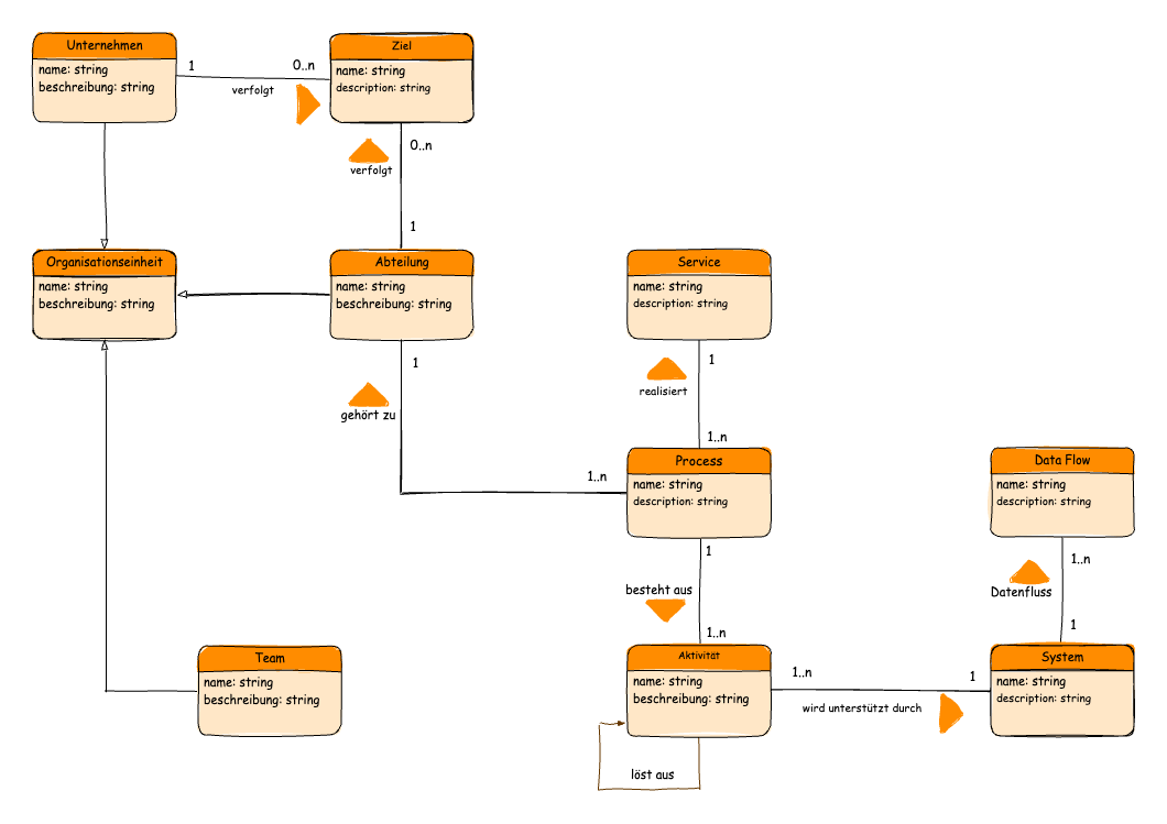 Enterprise AI Navigator - Das initiale Datenmodel