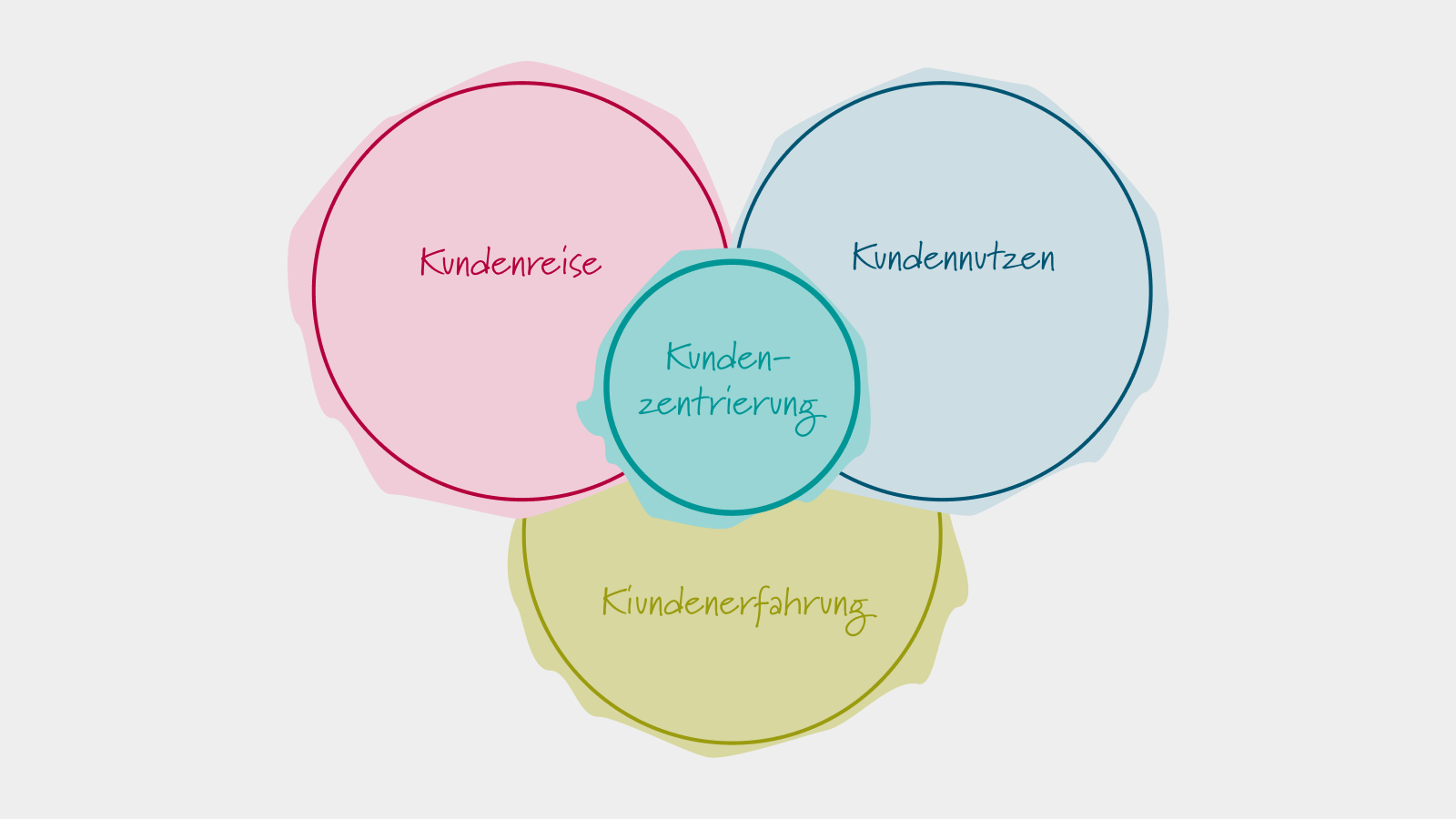 Produktmanagement und die Bedeutung der Kundenorientierung