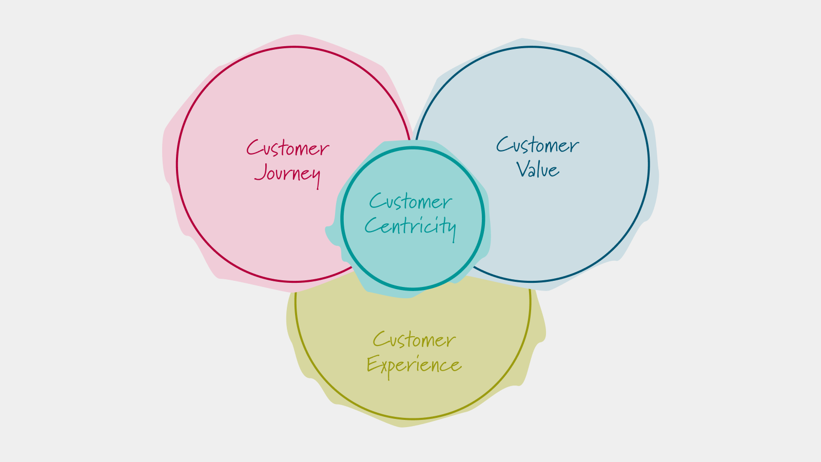 Product Management And The Importance of Customer Centricity