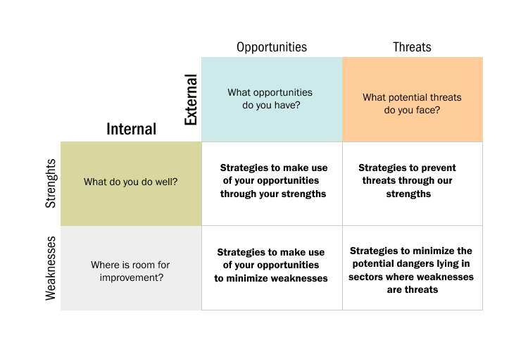 Problemsolving Technique 8: SWOT-Analysis