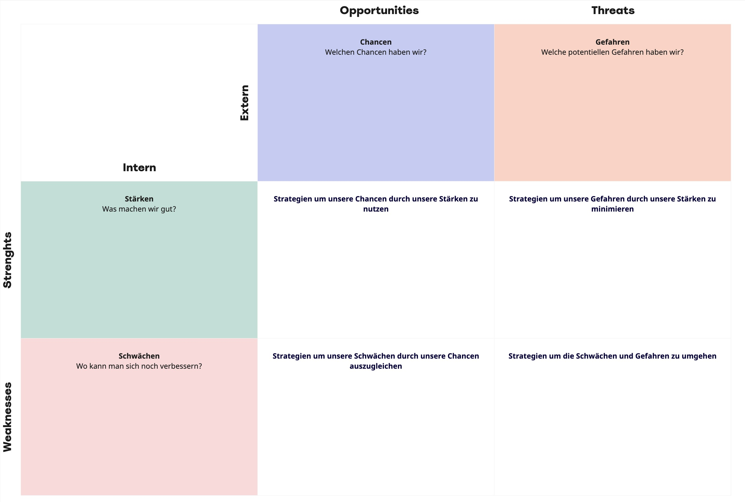 Problemlösungstechnik 8: SWOT-Analyse