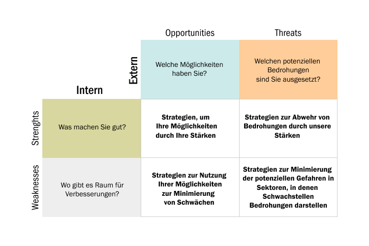 Problemlösungstechnik 8: SWOT-Analyse