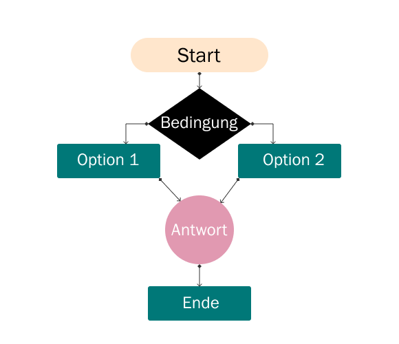 Problemlösungstechnik 10: Flowcharts