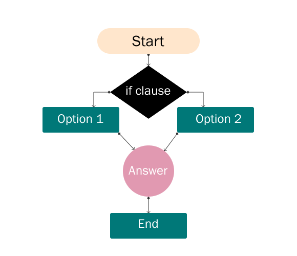 Problemsolving Technique 10: Flowcharts