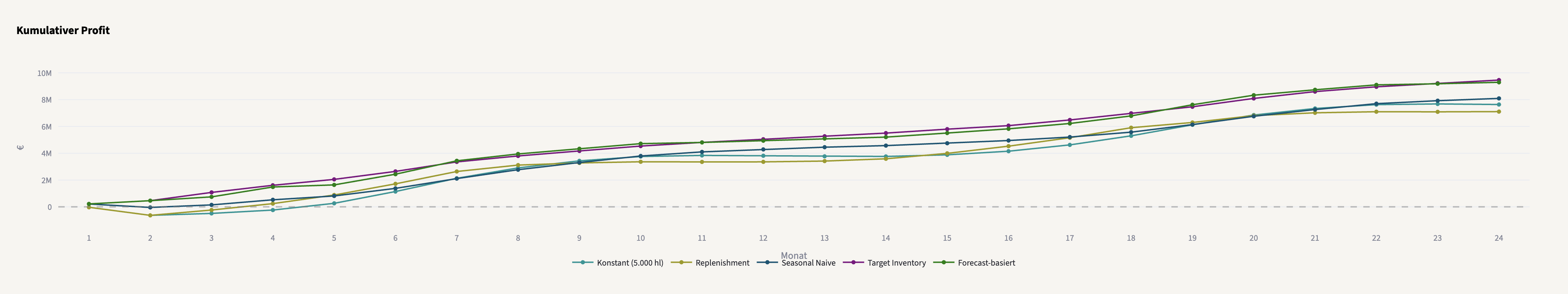 Registerkarte „Strategievergleich“