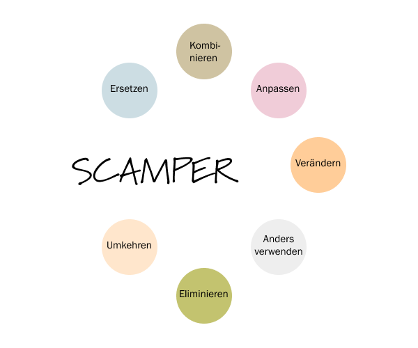 Problemlösungstechnik 9: Scamper