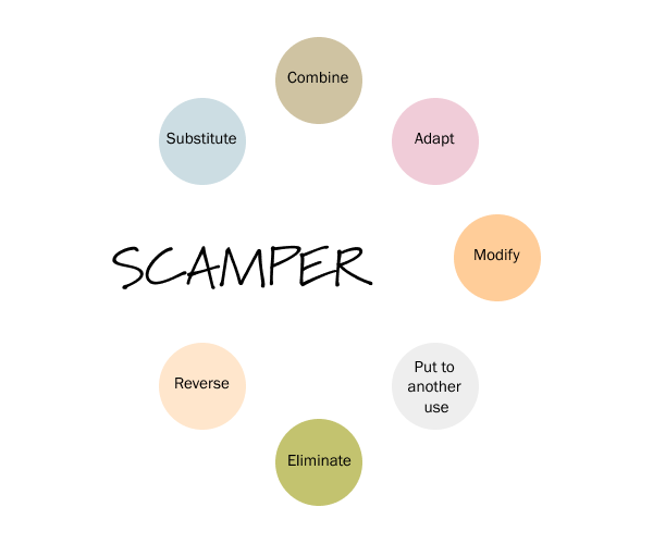 Problemsolving Technique 9: Scamper