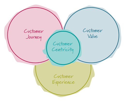 Customer Centricity