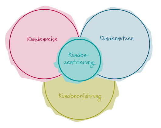 Kundenzentrierung