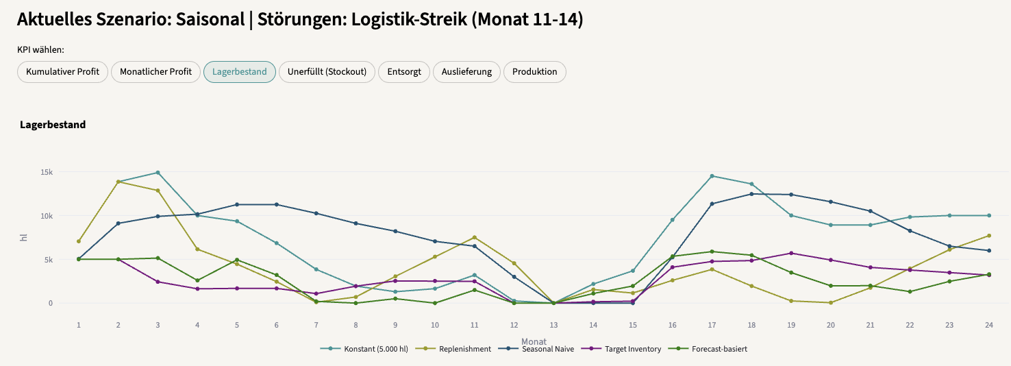 Inventory Logistics Strike
