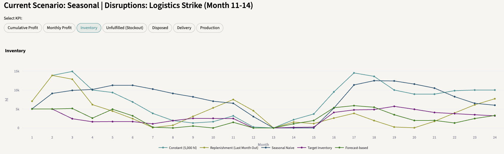 Inventory Logistics Strike