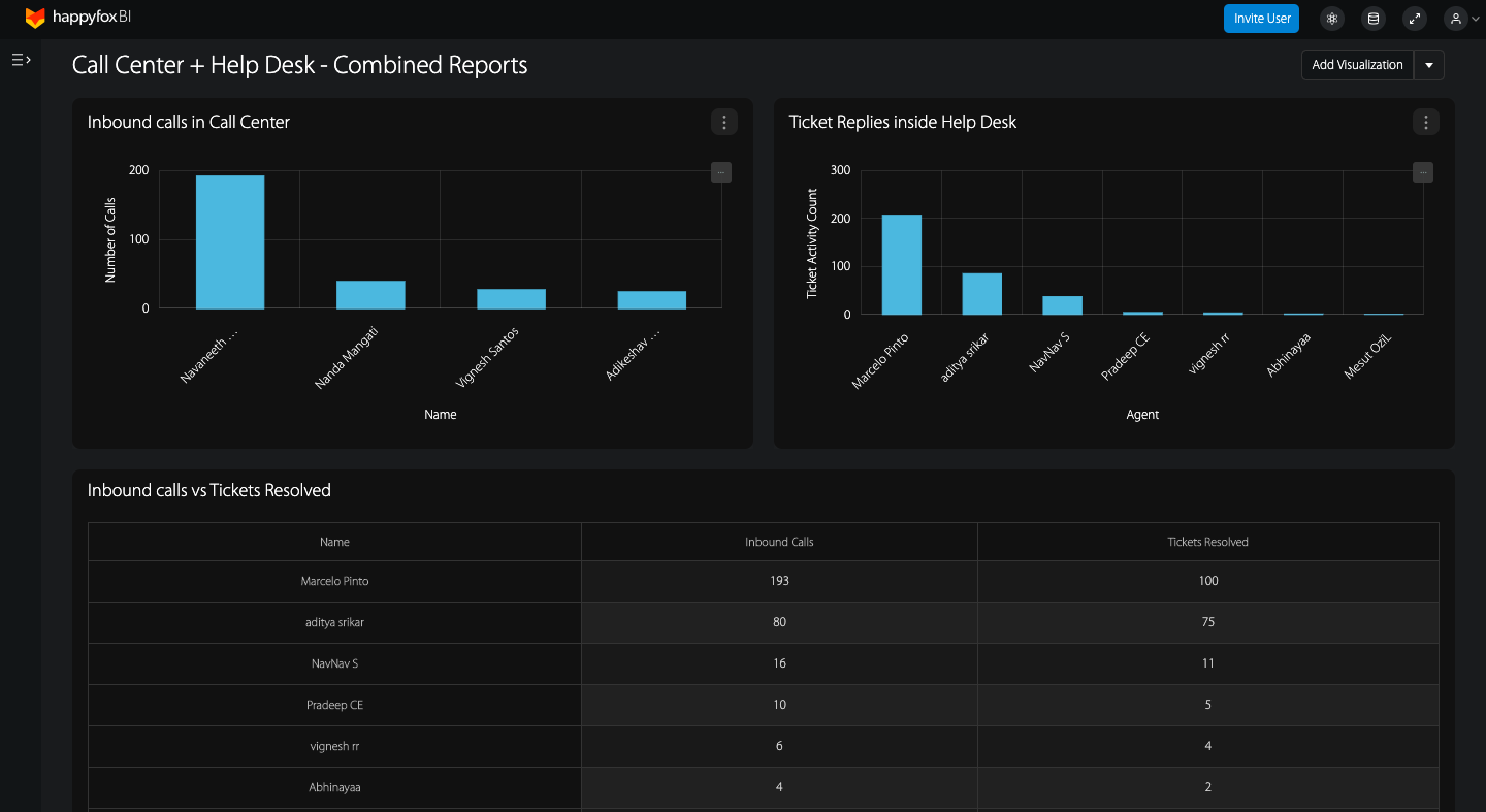 Create reports and dashboards that incorporate Aircall data and data from other sources.