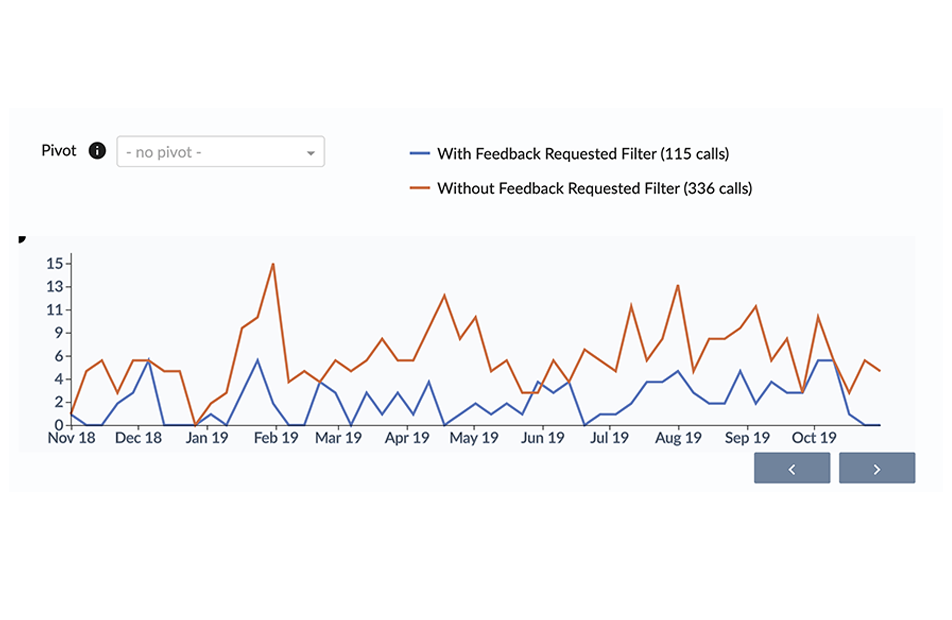 ExecVision’s robust search engine allows users to find exactly what they need, while Trend and Pivot creates visualizations of patterns across conversations.