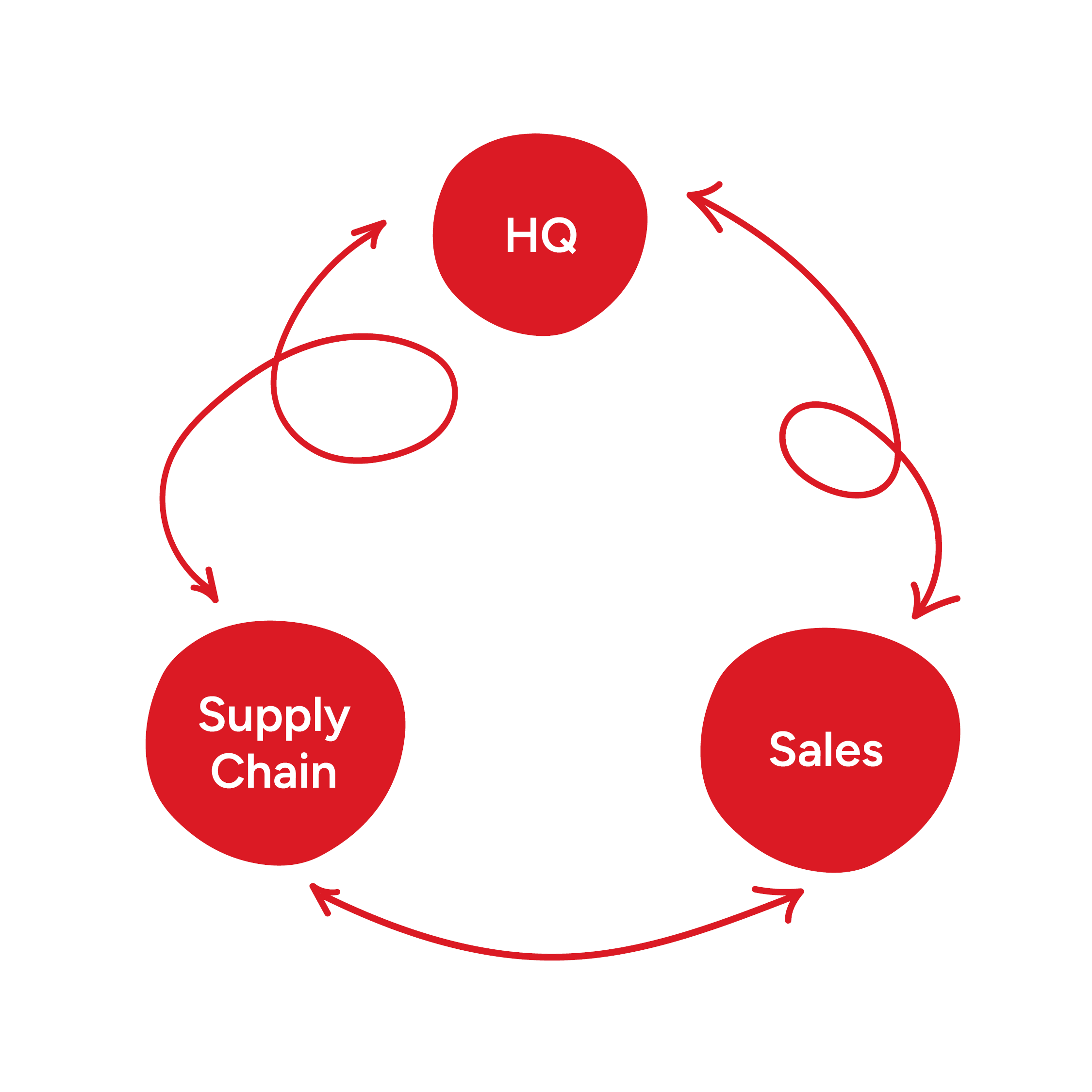 Red circular flowchart linking HQ, Sales, and Supply Chain with curved arrows showing a continuous, looping business process.