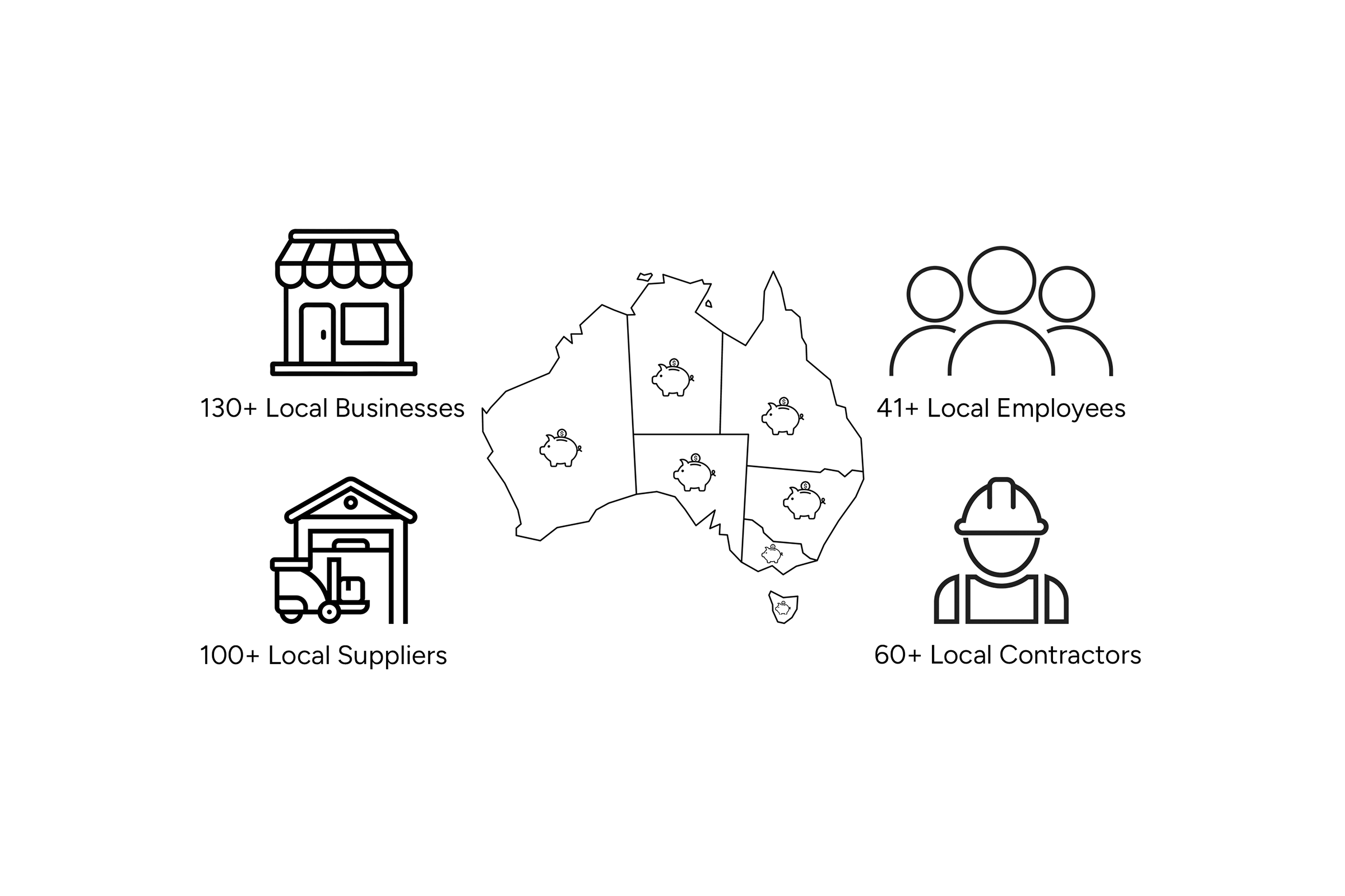 Infographic of Australia showing icons and text: 130+ local businesses, 100+ suppliers, 37+ employees, 60+ contractors.