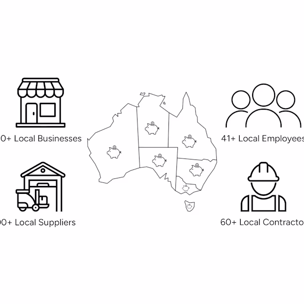Infographic of Australia showing icons and text: 130+ local businesses, 100+ suppliers, 37+ employees, 60+ contractors.
