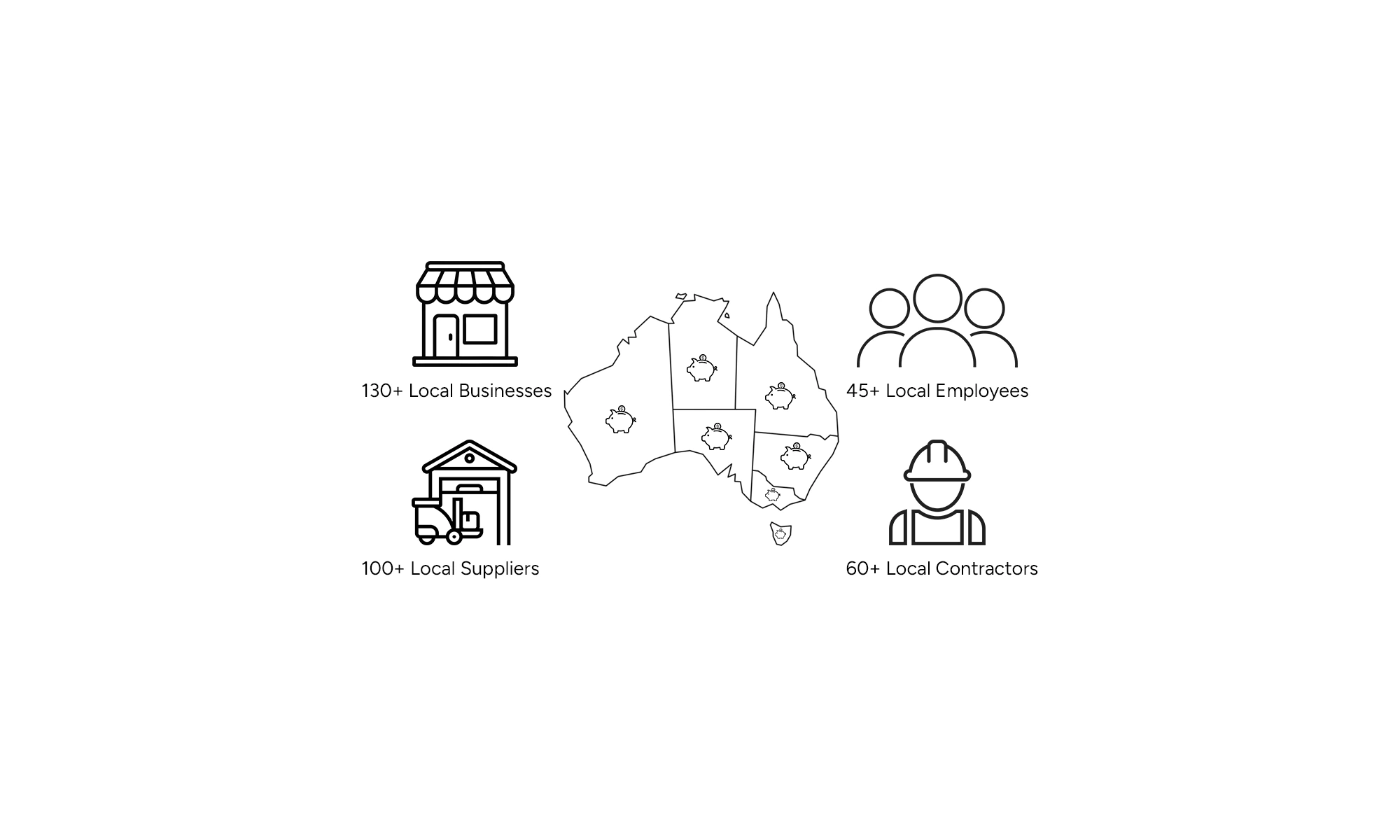 Infographic of Australia showing icons and text: 130+ local businesses, 100+ suppliers, 37+ employees, 60+ contractors.