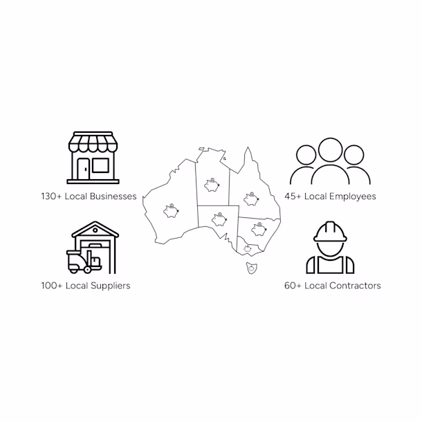 Infographic of Australia showing icons and text: 130+ local businesses, 100+ suppliers, 37+ employees, 60+ contractors.