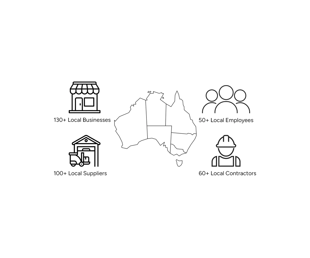 Infographic of Australia showing icons and text: 130+ local businesses, 100+ suppliers, 37+ employees, 60+ contractors.