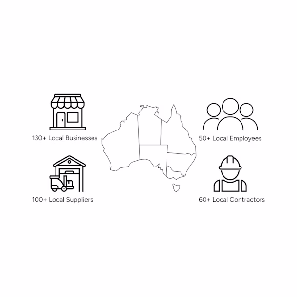 Infographic of Australia showing icons and text: 130+ local businesses, 100+ suppliers, 37+ employees, 60+ contractors.