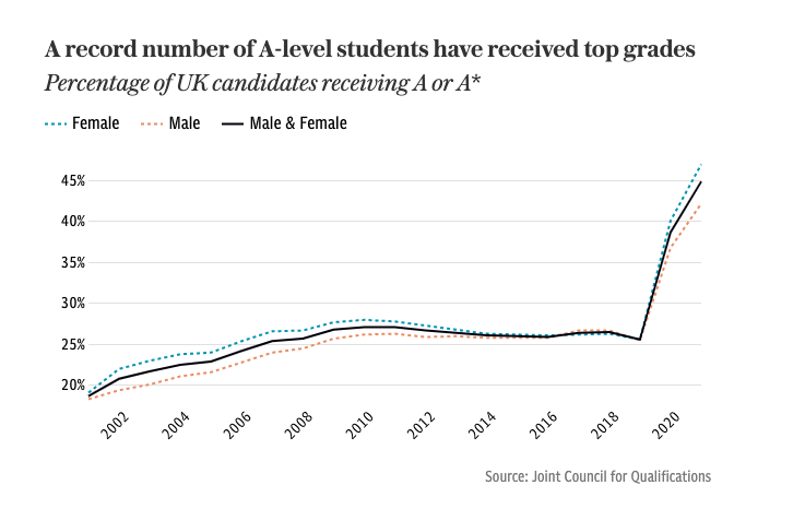 A level results 2021