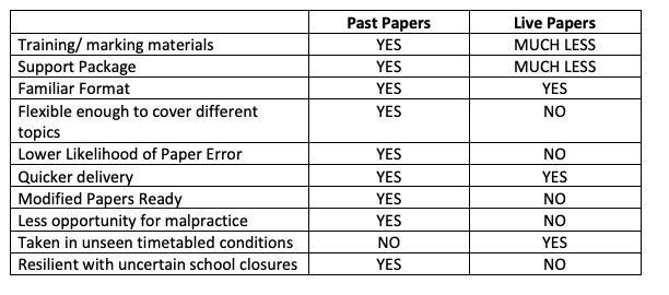 Past papers for grades