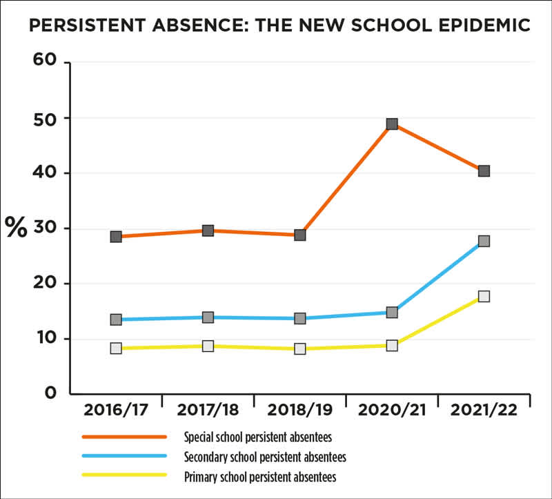 School Absense graph