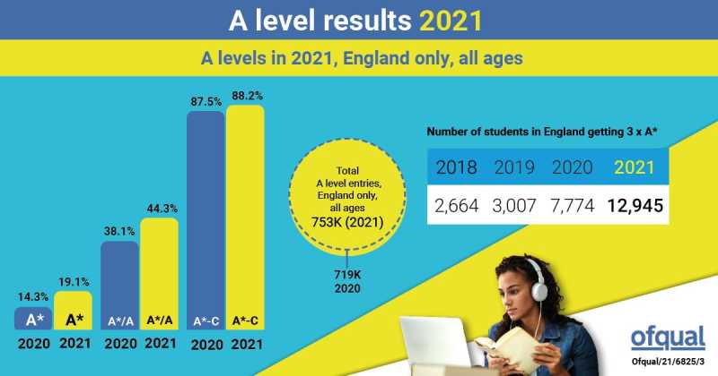 A level results 2021