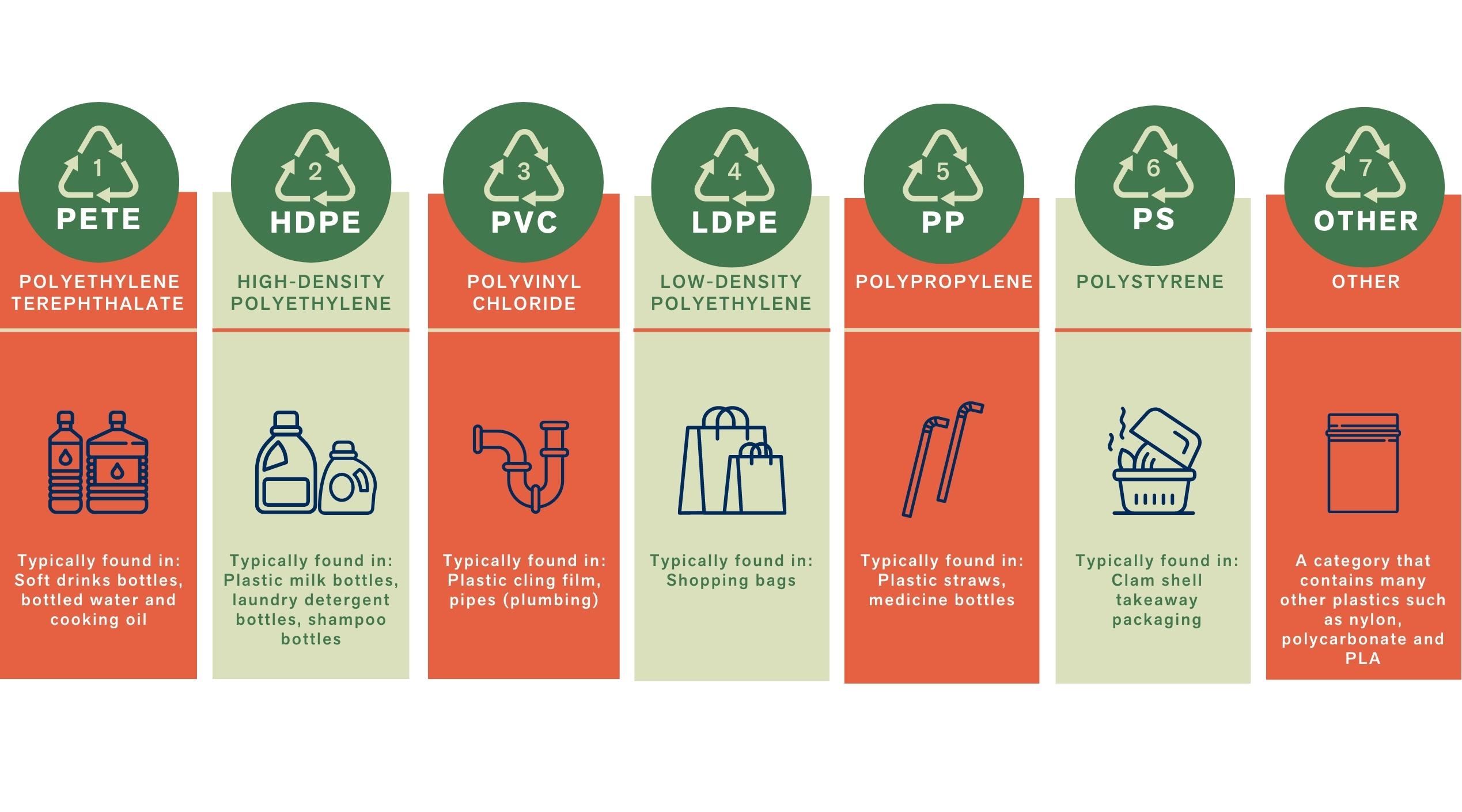 Plastic infographic