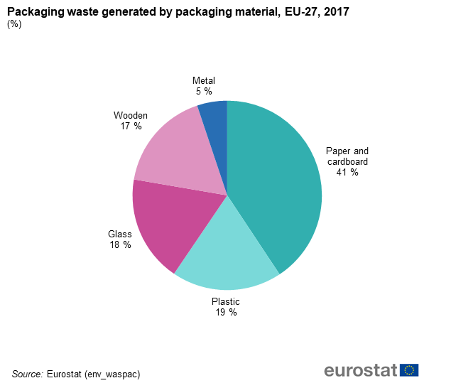 Packaging waste generated by packaging material, EU-27, 2017 (%)