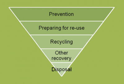 The traditional waste hierarchy