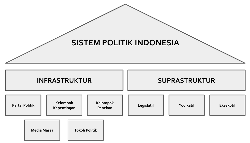 Suprastruktur Adalah – Brain