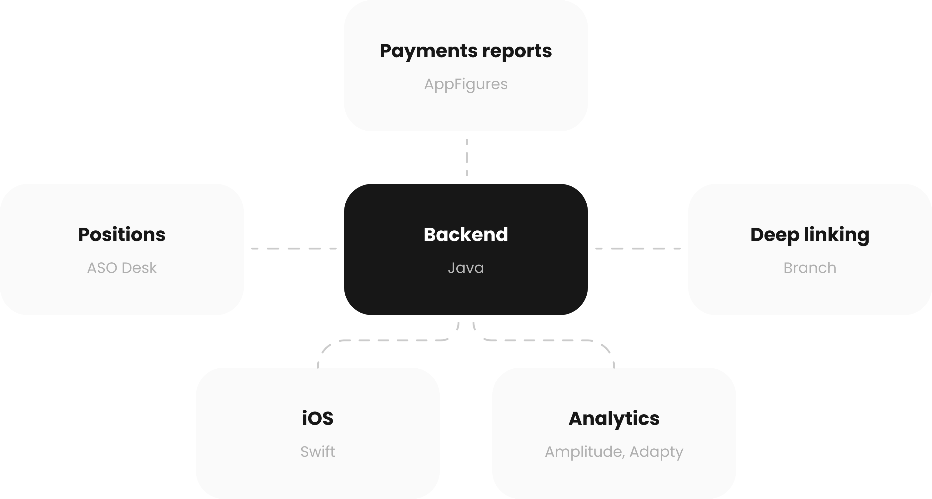 Tell Technology Stack