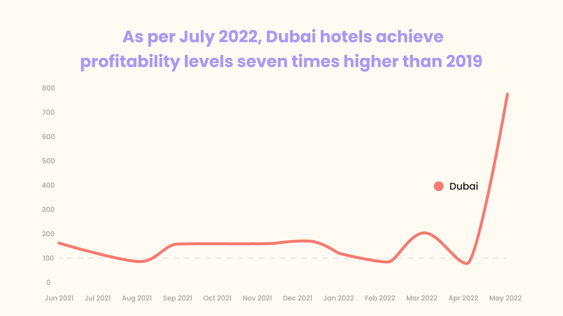 Dubai hotels profitability levels statistics