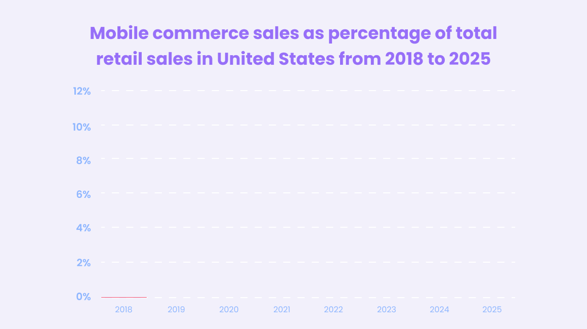 Mobile commerce sales as percentage of total retail sales in the United States from 2018 to 2025