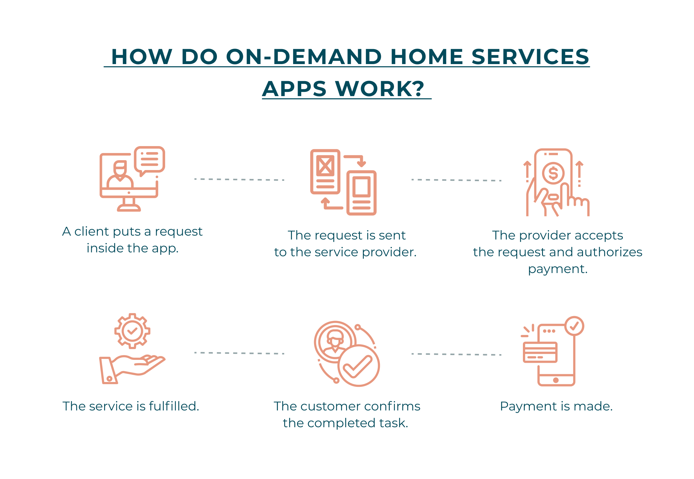 How do on-demand services apps work