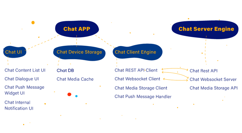 Chat architecture