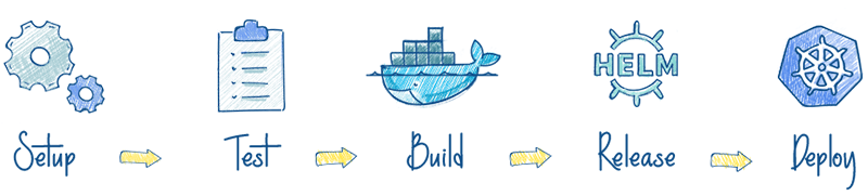 continuous intergration and deployment