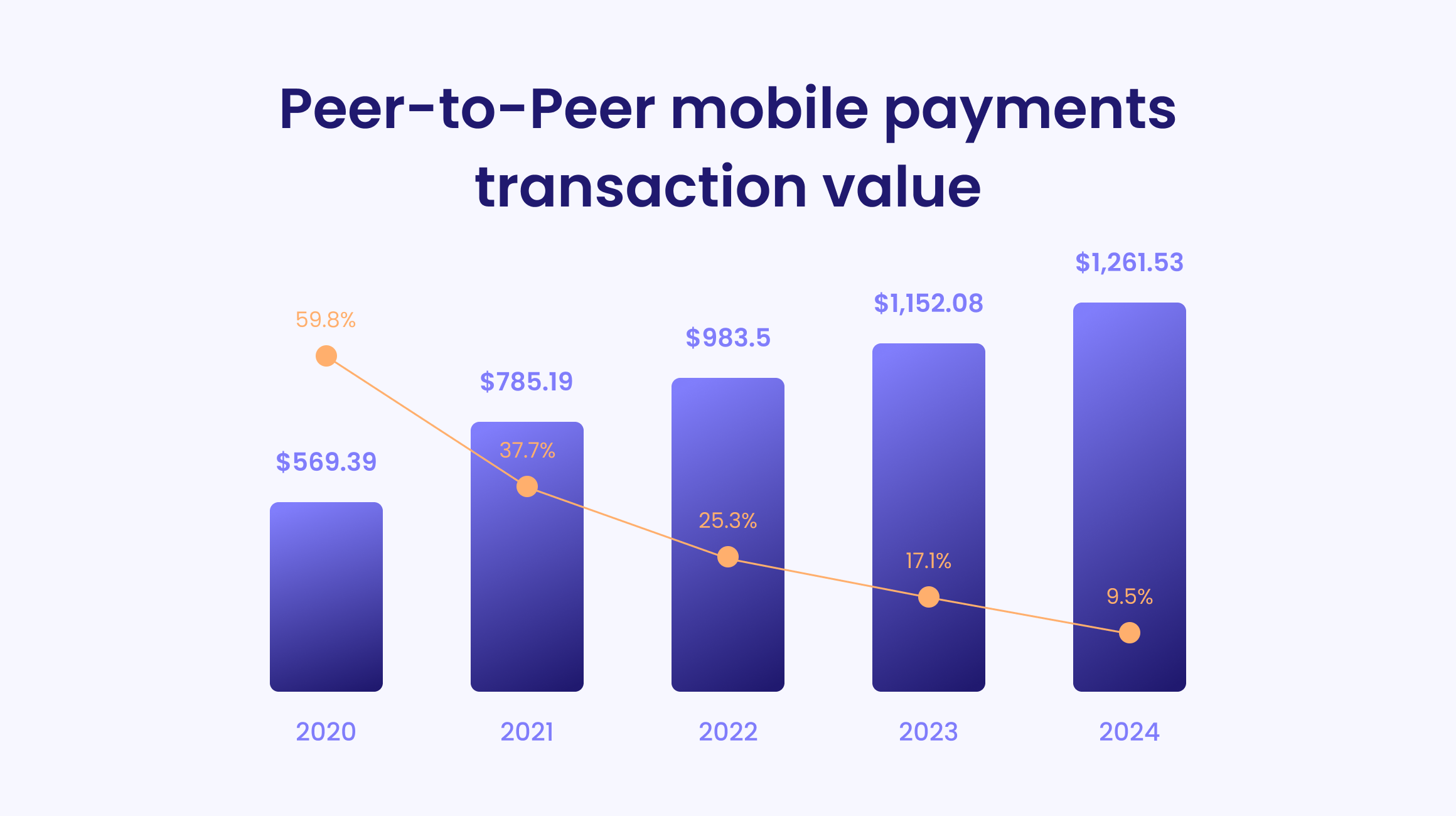 Peer-to-peer mobile payments transaction value 