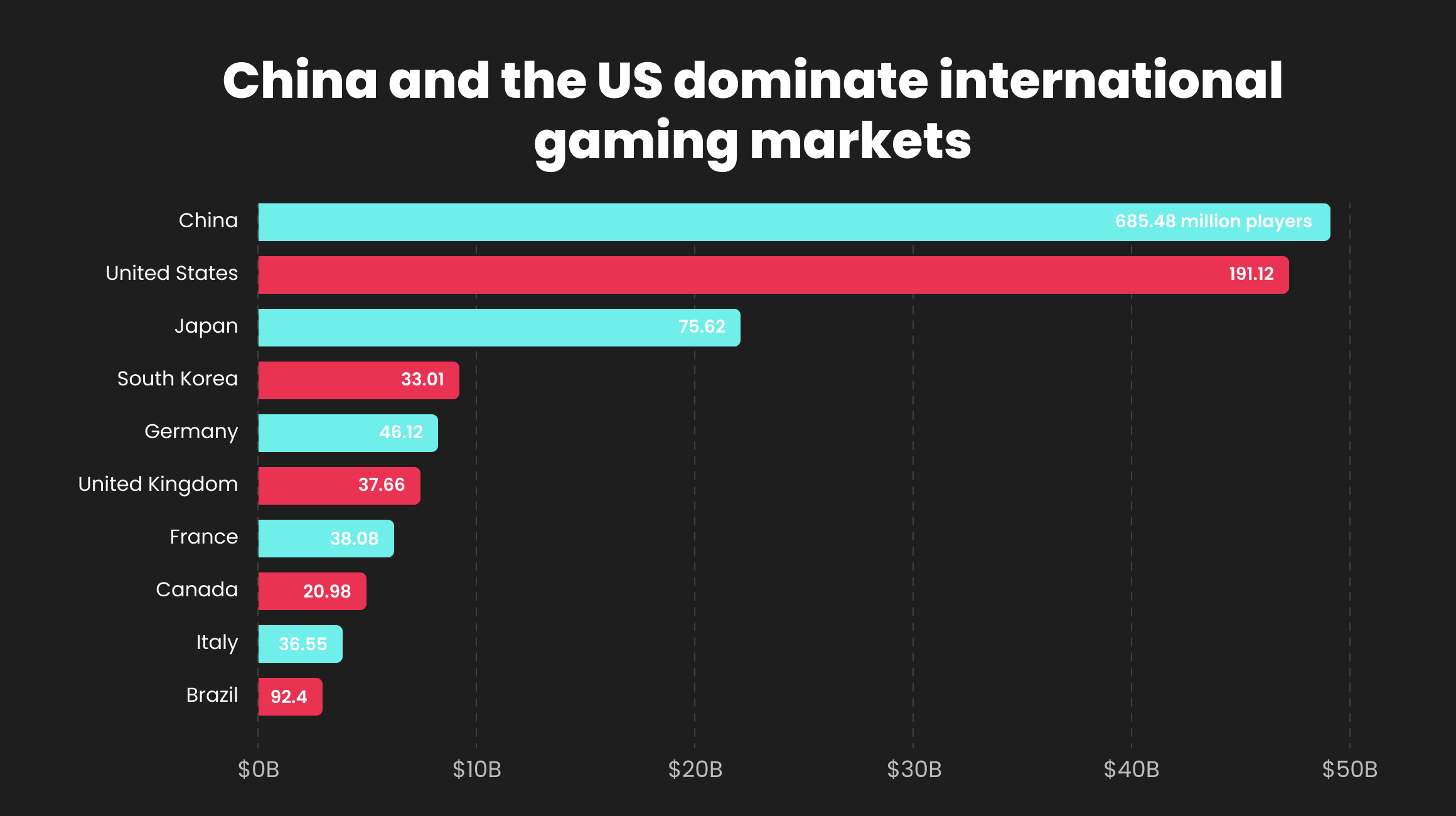 China and US dominate international gaming market