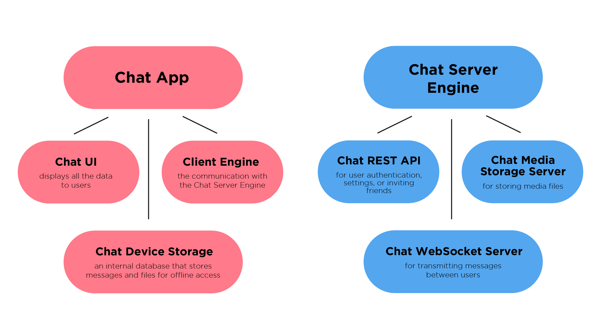 Chat architecture